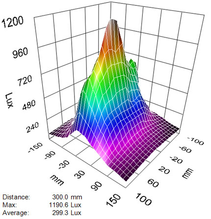 Light Output (LUX) vs Distance