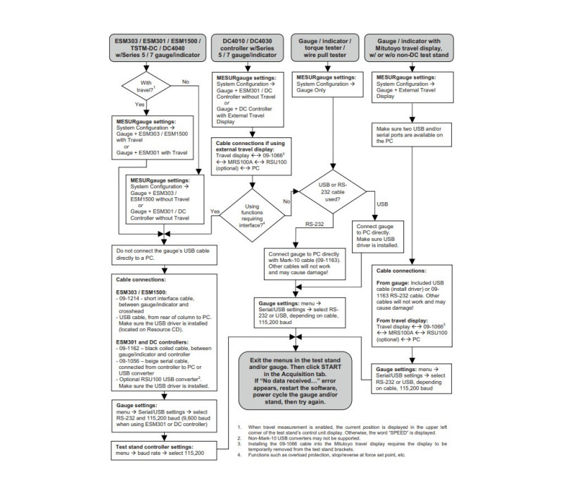 Het communicatie flowschema geeft een overzicht van de vereiste instellingen en kabelaansluitingen voor de meeste systeemconfiguraties.