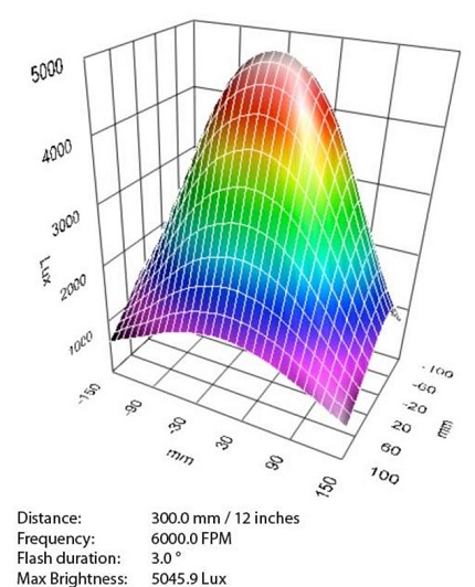 Licht Output (LUX) vs Afstand