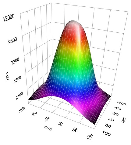 Licht Output (LUX) vs Afstand